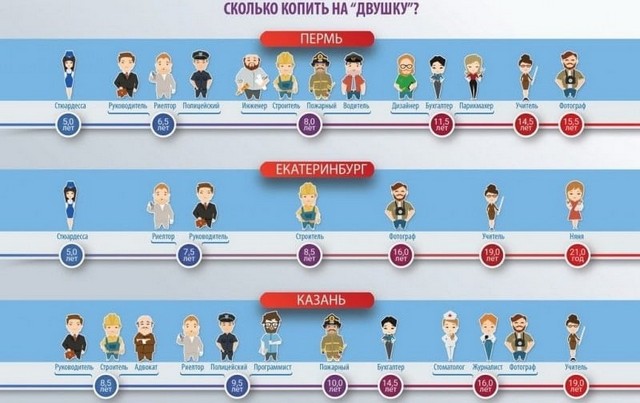 Как накопить на квартиру с зарплатой 30000 рублей без ипотеки Как накопить на квартиру с зарплатой 30000 рублей без ипотеки