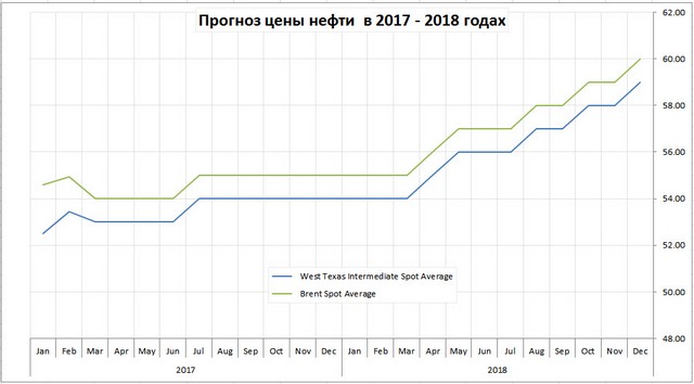 Цена на нефть прогноз на 2018 год: графики онлайн, нефтедобыча Цена на нефть прогноз на 2018 год: графики онлайн, нефтедобыча