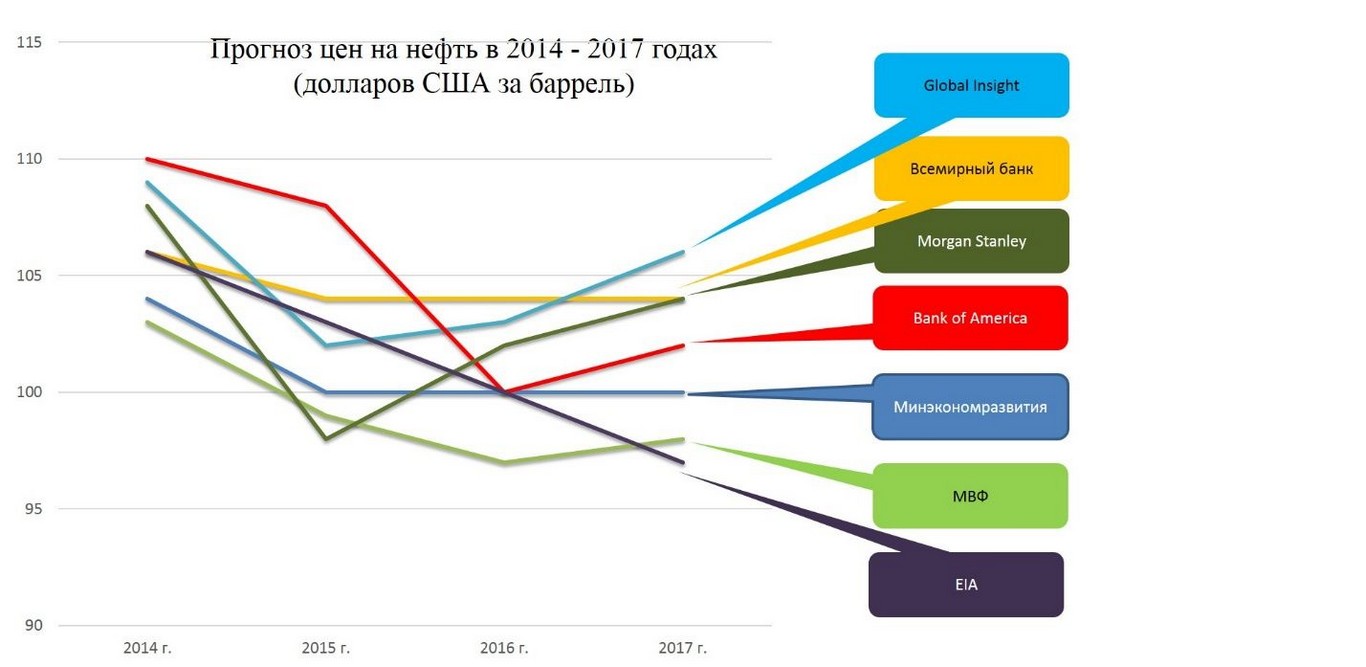 Прогноз стоимости. Прогнозирование цен. Прогноз цен. Цена на нефть в 2017 году. График цен на нефть с 2017 года.