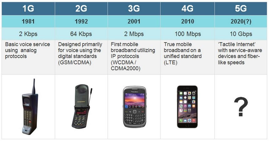 эволюция телефонов