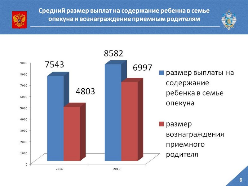 Вознаграждение причитающееся приемным родителям