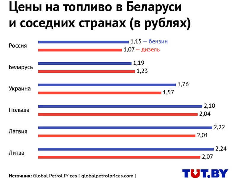 Зарплата в беларуси в 2024 году. Стоимость бензина в Белоруссии. Бензин 92 РБ. Сколько стоит Беларусь. Сравнение цен на топливо в России.